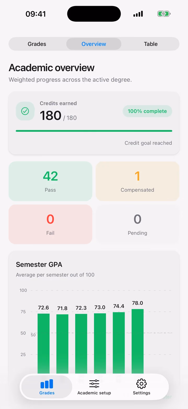 The Academic overview with 180 of 180 credits earned, 42 passes, one compensated course and a semester chart